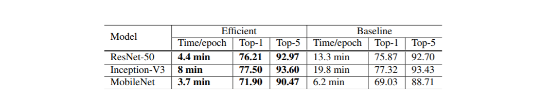 Comparison of the training time and validation accuracy for ResNet-50 between the baseline (BS=256 with FP32) and a more hardware efficient setting (BS=1024 with FP16).