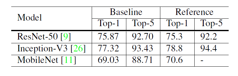 Validation accuracy of reference implementations and the author's model baseline.